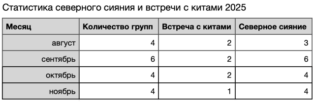 Статистика северного сияния и встреч с китами 2025