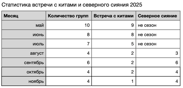 Статистика встречи с китами и северного сияния 2025